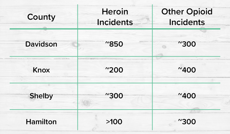 Heroin and Fentanyl’s Contribution to the Crisis